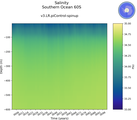 Time series of Southern Ocean 60S Salinity vs depth